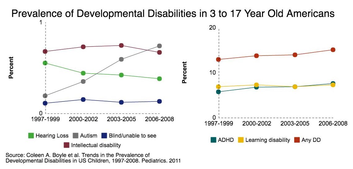 prevalence of DDs over time