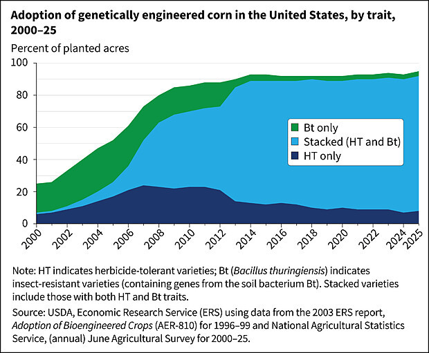 Adoption of GMO corn by trait