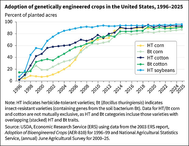 adoption of genetically engineered crops in the US