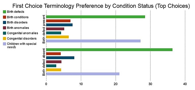 Chart illustrating public perceptions around various terms used for birth defects