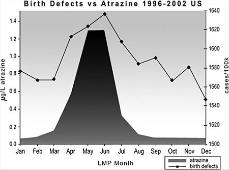 he United States birth defect rates by month of last menstrual period versus atrazine concentrations.