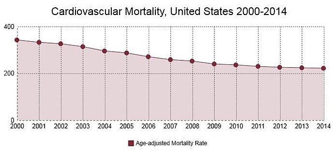 graph showing declining rates of cardiovascular mortality