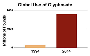 Chart showing change in global use of glyphosate between 1994 and 2014