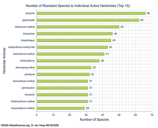 Number of Weed Species Resistant to Herbicides