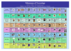 Milestones in Toxicology poster