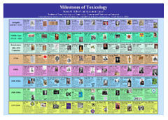 Milestones in Toxicology poster