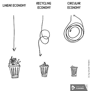 Linear and Circular Economy Illustration
