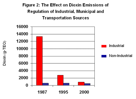 dioxon emission chart