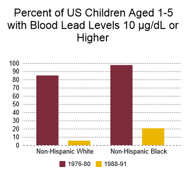 graph of change in blood lead levels 1976-80 to 1988-91