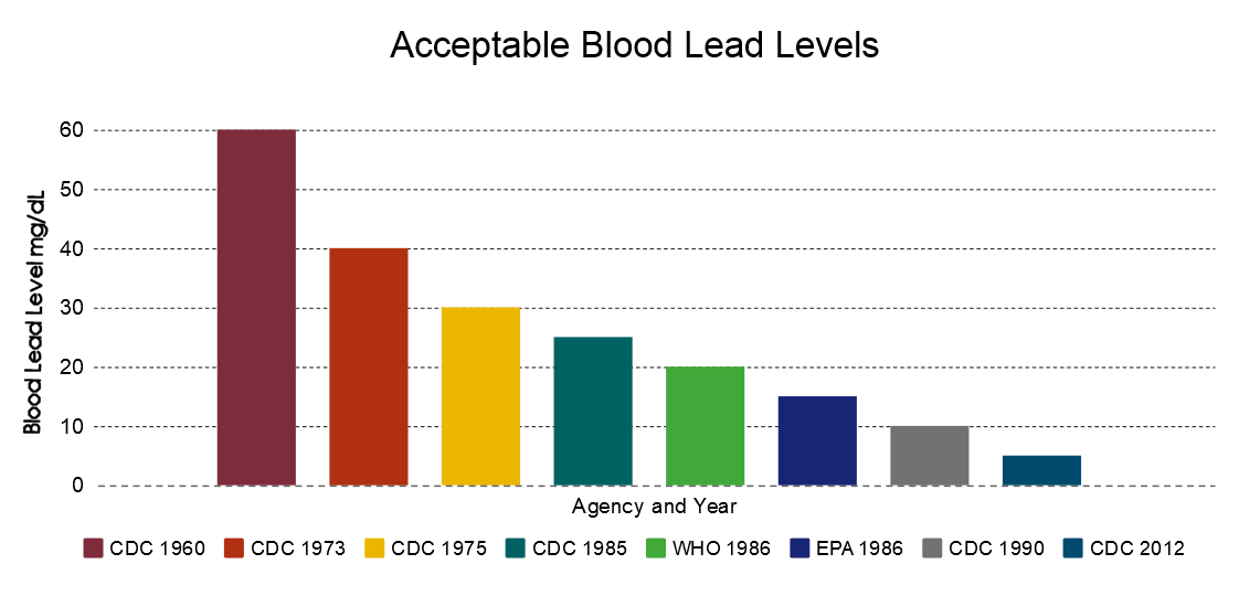 Lead Poisoning Levels Chart