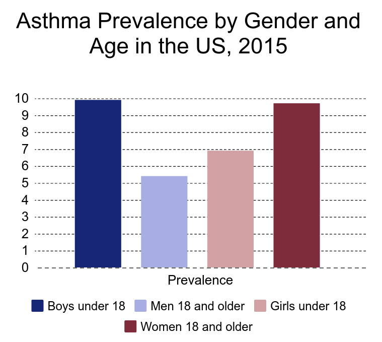 Asthma Chart