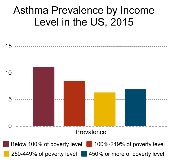 Asthma Charts Graphs