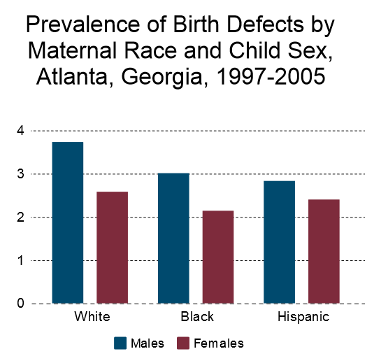 Birth defects by race and sex