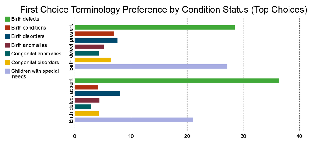 Preference for birth defects terms